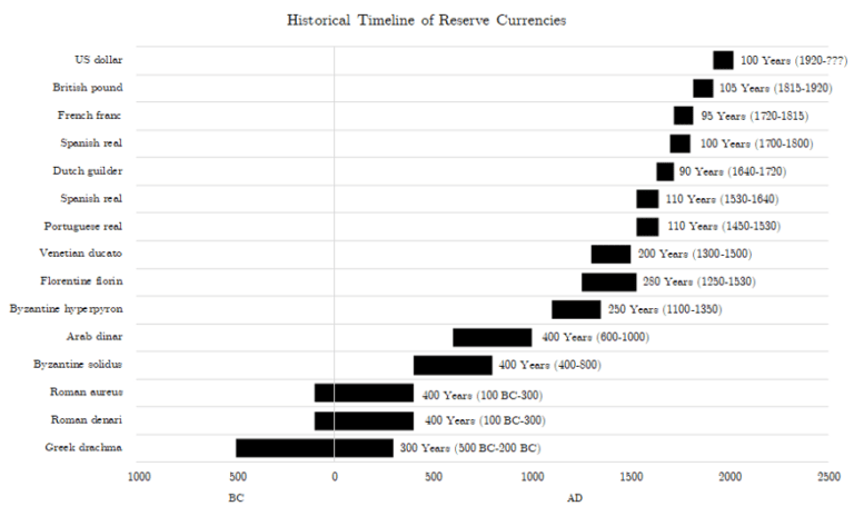 historical timeline of reserve currencies - blockchainmarket.eu
